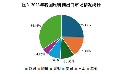 2023年我國西藥類產(chǎn)品外貿(mào)形勢簡析與展望 兼論國內(nèi)貿(mào)易代理的角色與挑戰(zhàn)